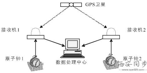 GPS時間系統(tǒng)工作原理及西安同步在數(shù)據(jù)處理中的應(yīng)用